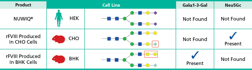 Cell line comparisons